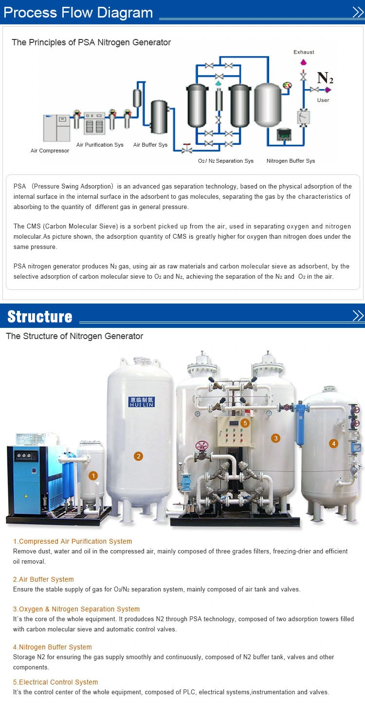 Energy-Saving Psa Nitrogen Generator